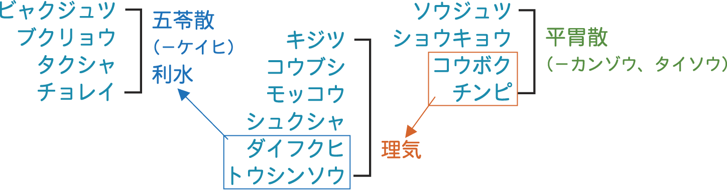 分消湯生薬構成