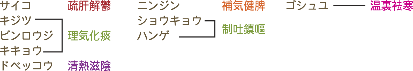 生薬構成