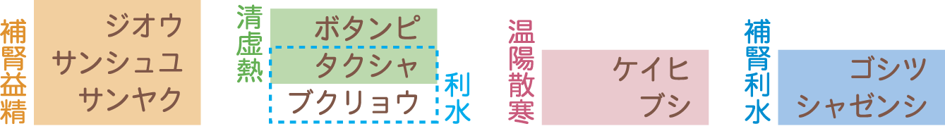 牛車腎気丸生薬構成