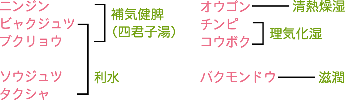 補気建中湯生薬構成