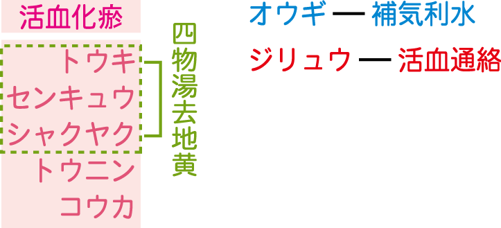 生薬構成