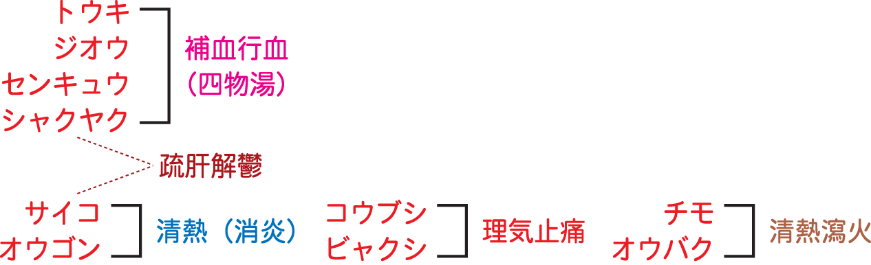滋腎通耳湯生薬構成