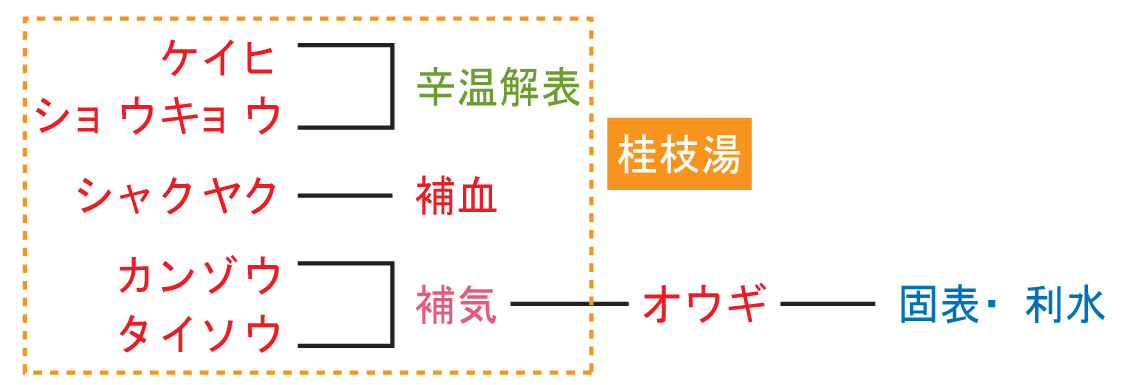 桂枝加黄耆湯生薬構成
