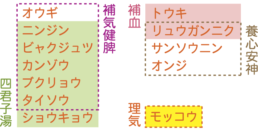 帰脾湯生薬構成