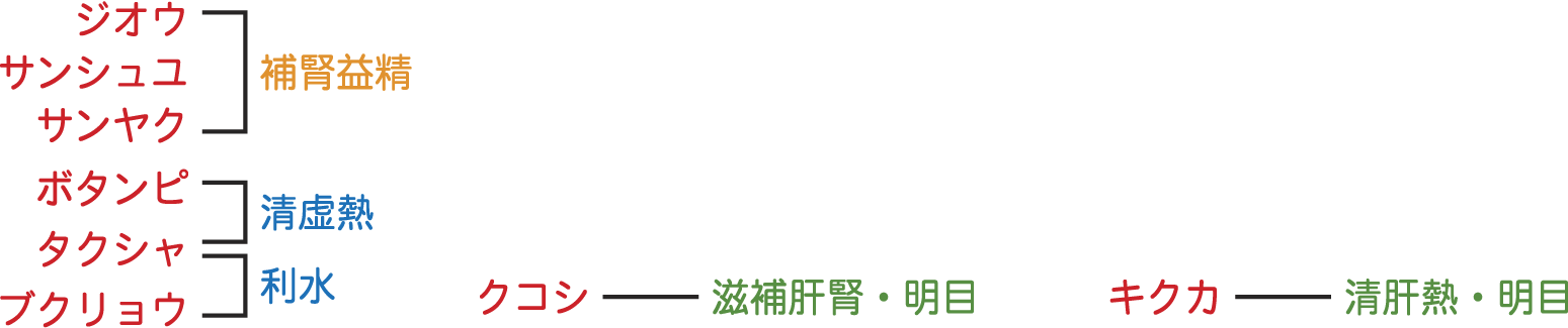 杞菊地黄丸生薬構成