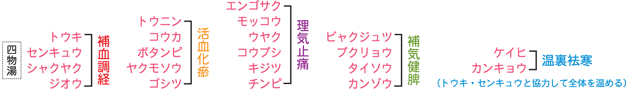 芎帰調血飲第一加減生薬構成