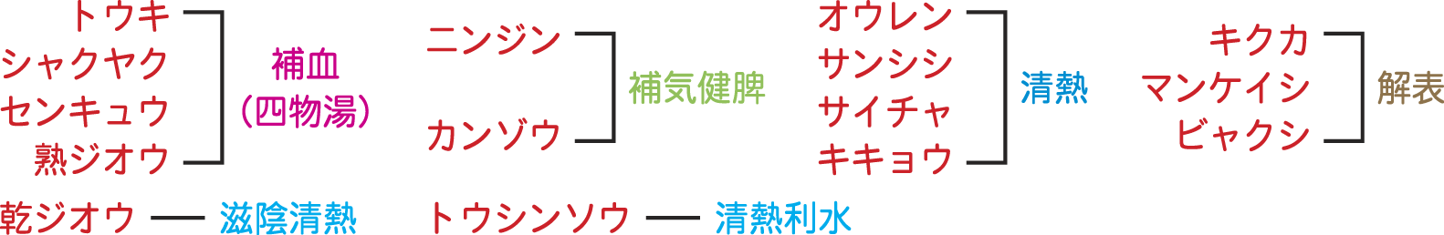 滋腎明目湯生薬構成