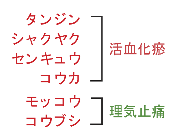 冠心Ⅱ号方生薬構成