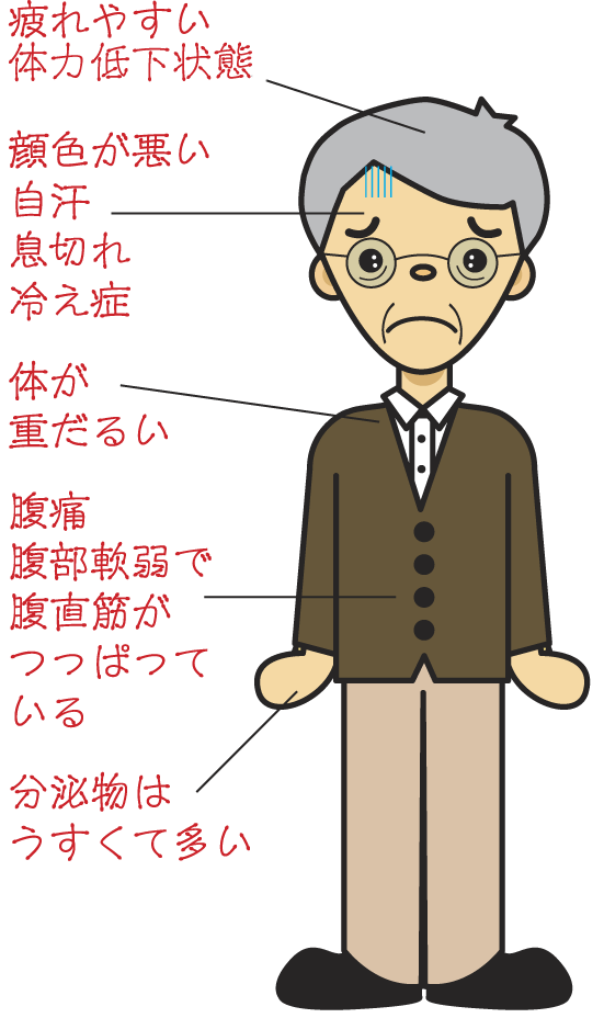 黄耆建中湯適応症