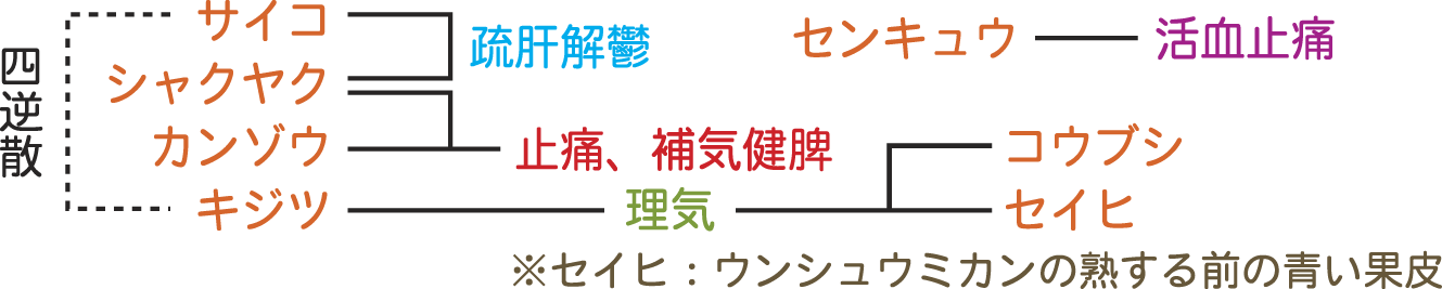 柴胡疎肝湯生薬構成