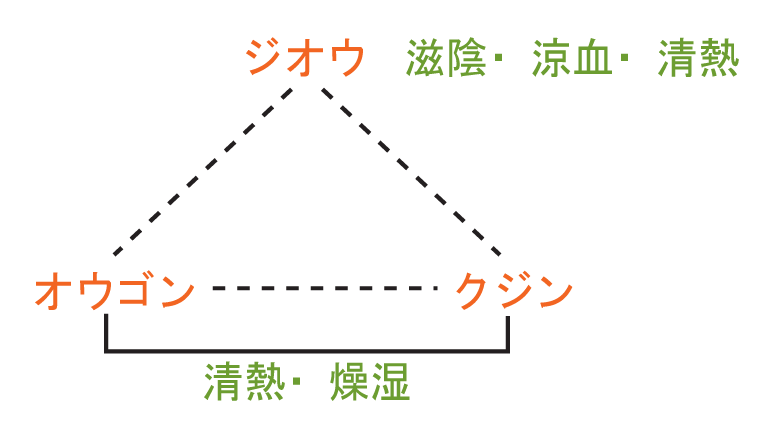 三物黄芩湯生薬構成