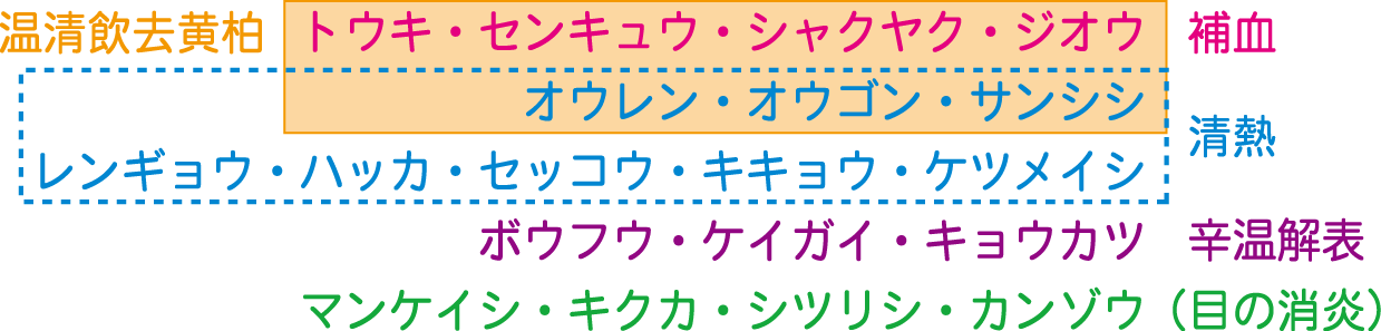 洗肝明目湯生薬構成