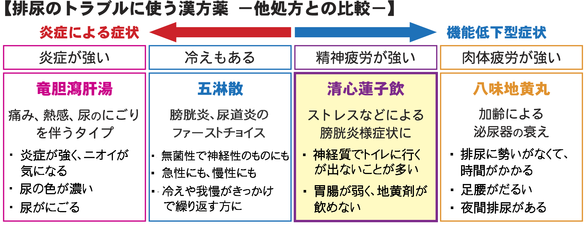 排尿トラブルに使う漢方