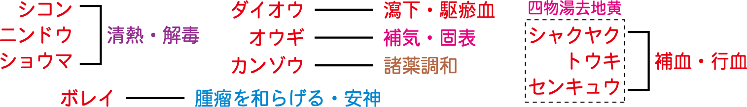 紫根牡蛎湯生薬構成