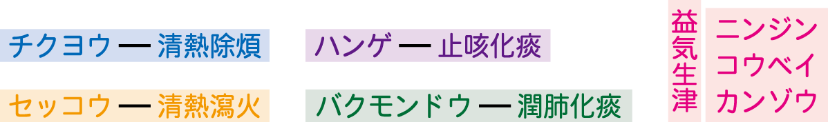 竹葉石膏湯生薬構成