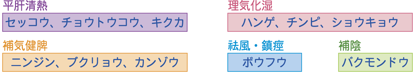 釣藤散生薬構成